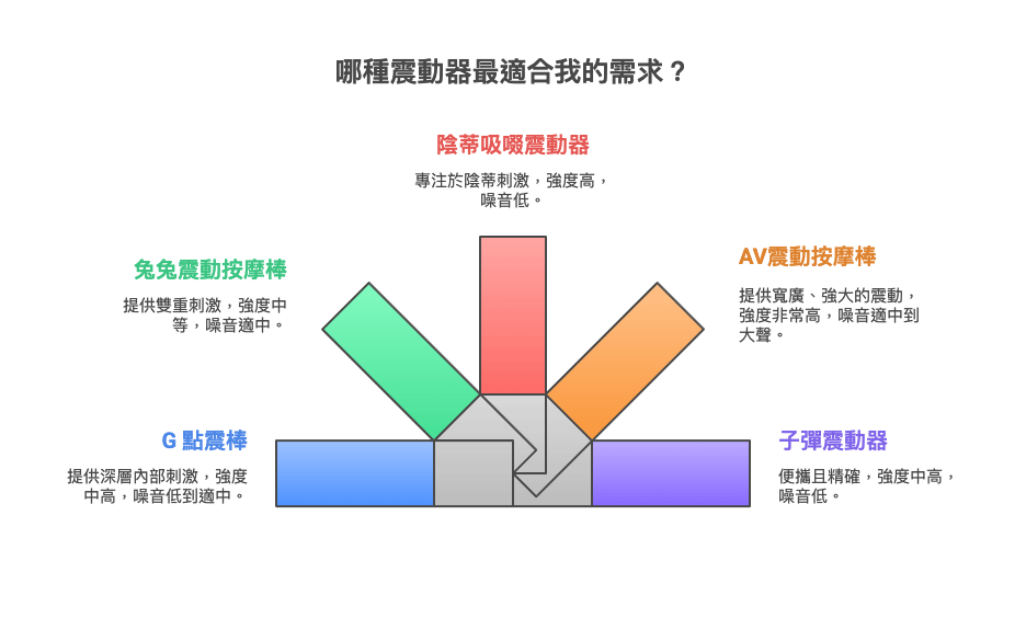 情趣震動按摩棒選擇表